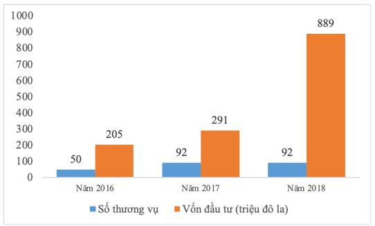 thong_ke_dau_tu_vao_startup_tu_nam_2016_den_nam_2018_tai_viet_nam