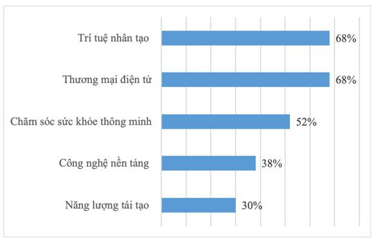 ty_le_startup_thuoc_cac_linh_vuc_duoc_dau_tu