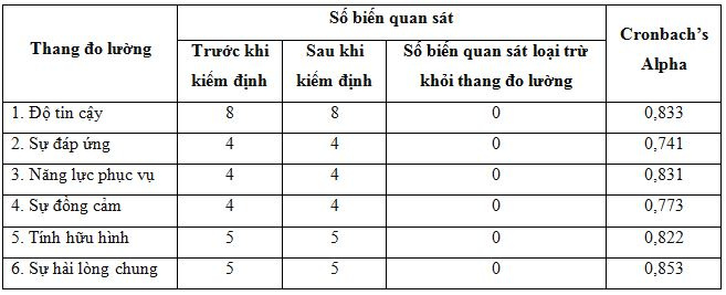 ket_qua_kiem_dinh_do_tin_cay_cua_thang_do_bang_he_so_cronbachs_alpha