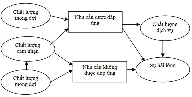 quan_he_giua_chat_luong_dich_vu_va_su_hai_long_khach_hang