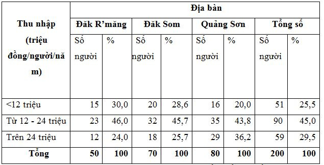 thu_nhap_cua_lao_dong_nong_thon_o_cac_xa_dieu_tra