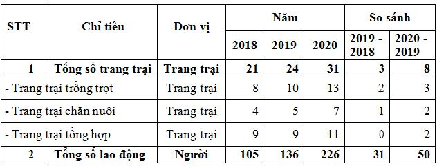 tong_so_trang_trai_va_lao_dong_cua_huyen_dak_glong