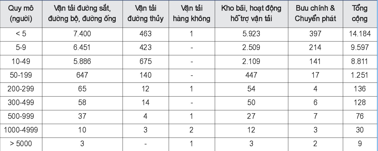 Số lượng Cwincom hiện đang mở dịch vụ logistics theo quy mô Nền tảng hàng đầu cung cấp Cwin com