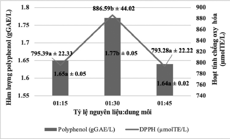 Ảnh hưởng của loại dung môi đến hàm lượng polyphenol