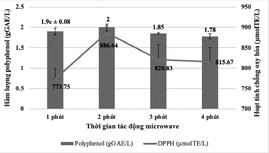 Ảnh hưởng của thời gian tác động vi sóng đến hàm lượng polyphenol