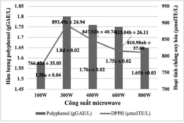 Ảnh hưởng của công suất microwave đến hàm lượng polyphenol