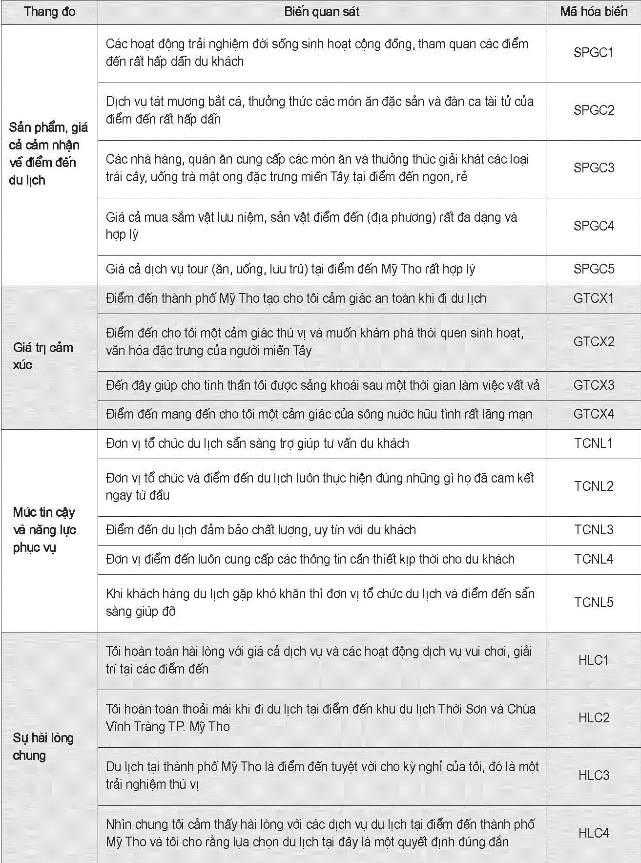 Các câu hỏi thang đo trong bảng câu hỏi