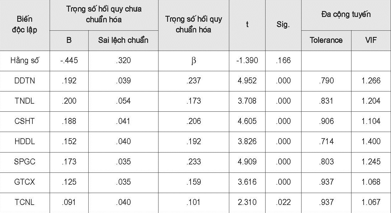 Bảng trọng số hồi quy