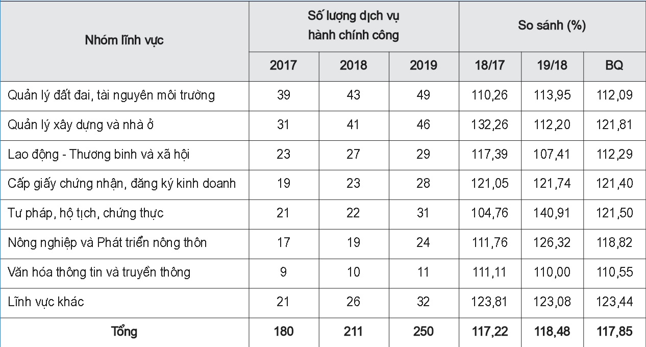 Số lượng các dịch vụ hành chính công