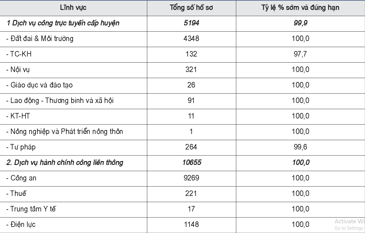 Kết quả giải quyết các dịch vụ hành chính công