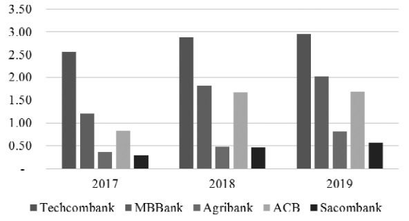 ROA của 5 NHTM giai đoạn 2017-2019