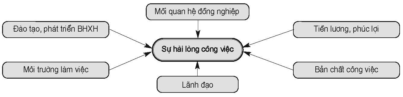 Mô hình nghiên cứu các tác động