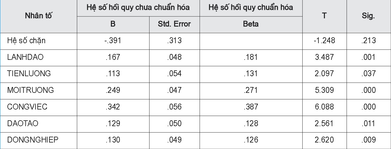 Kết quả hồi quy mô hình nghiên cứu