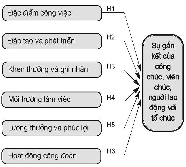 Mô hình nghiên cứu đề xuất chính thức