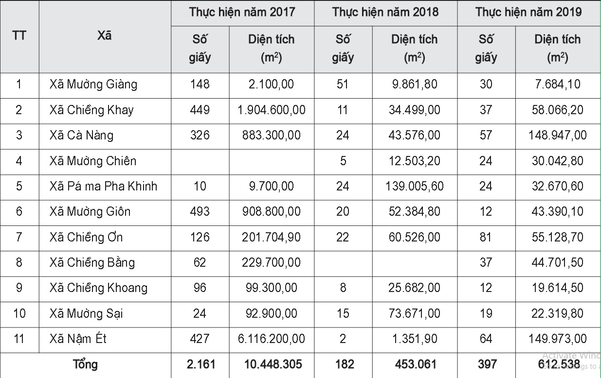 Kết quả biến động về Giấy chứng nhận quyền sử dụng đất từ năm 2017-2019