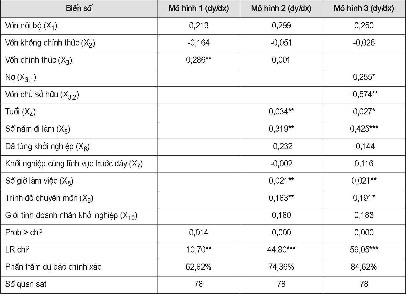 Kết quả ước lượng các mô hình Binary Logistic