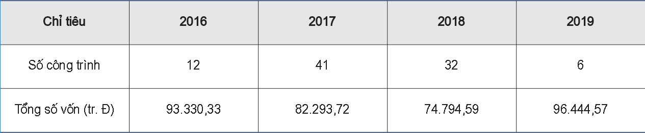 Số lượng, vốn Cwin800 hàng ngàn khuyến mãi các công trình xây dựng cơ bản từ vốn ngân sách nhà nước