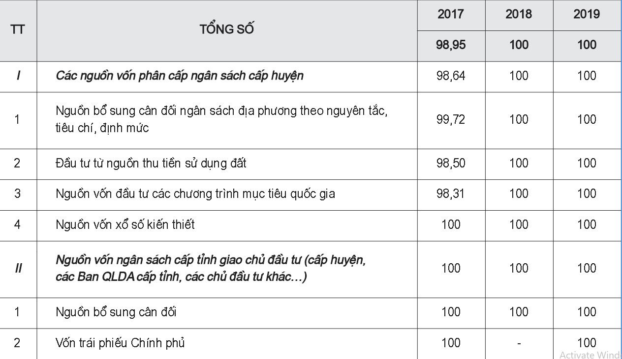 Tỷ lệ thực hiện kế hoạch vốn tại các dự án Cwin800 hàng ngàn khuyến mãi xây dựng cơ bản tại huyện Quỳnh Nhai