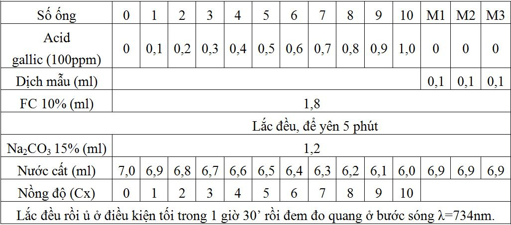xay_dung_duong_chuan_acid_gallic