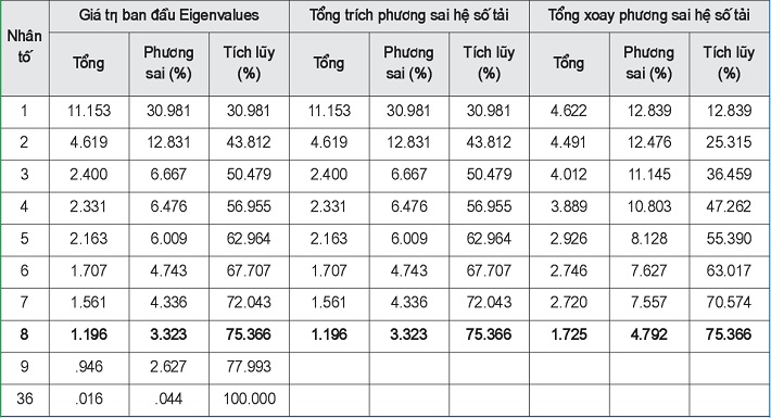 Tổng phương sai trích kết quả EFA lần cuối