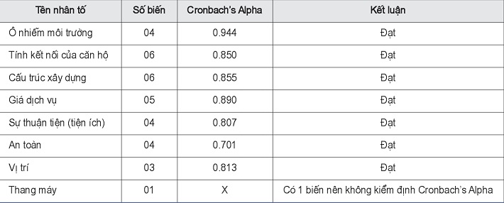 Kết quả kiểm định Cronbach’s Alpha