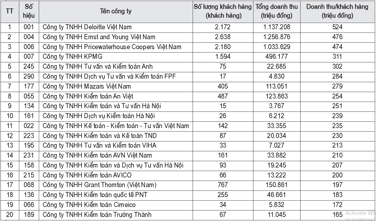 Bảng xếp hạng các công ty kiểm toán năm 2018