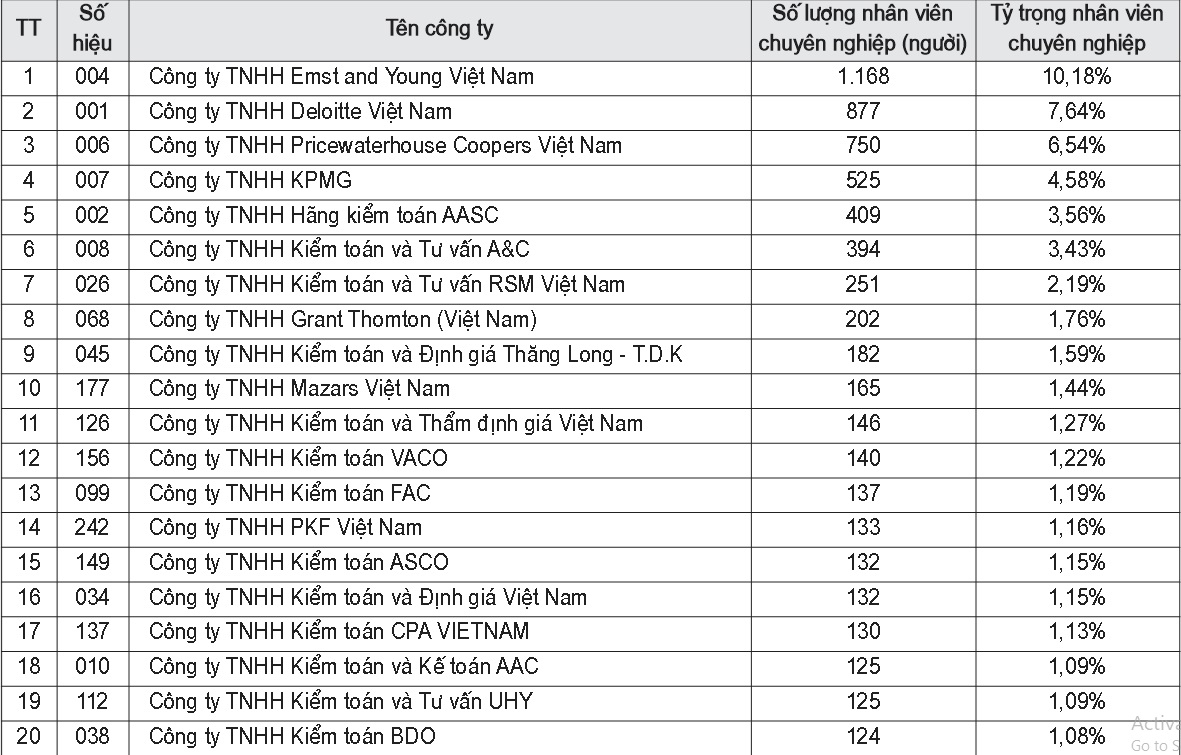 Bảng xếp hạng các công ty kiểm toán năm 2018