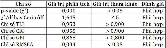 ket_qua_danh_gia_muc_do_phu_hop_mo_hinh_nhan_to_khang_dinh