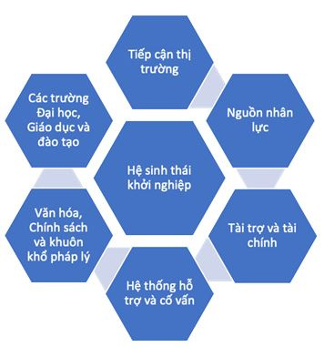 mo_hinh_cac_yeu_to_cau_thanh_he_sinh_thai_khoi_nghiep