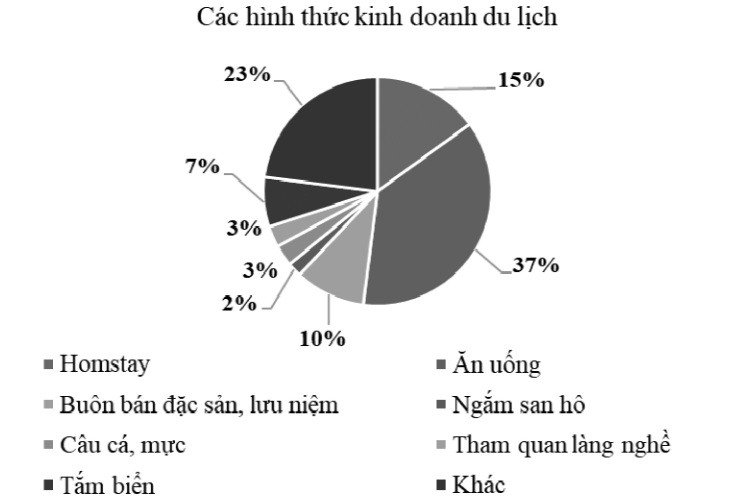 Khảo sát về cách thực hiện mô hình DLCĐ của các hộ dân tại Nam Du