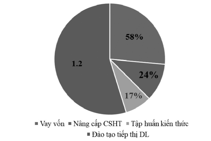 Khảo sát về sự hỗ trợ của địa phương