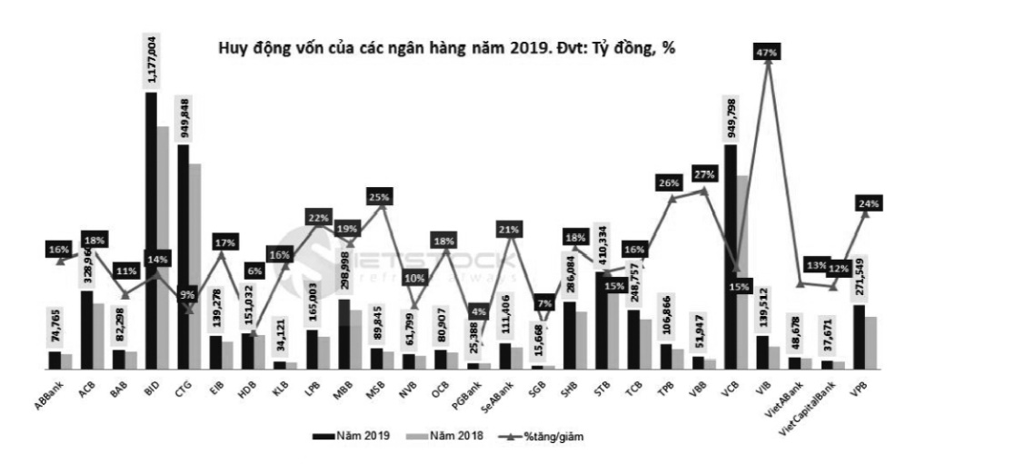 Huy động vốn của các ngân hàng năm 2019