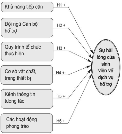 Mô hình nghiên cứu được đề xuất 