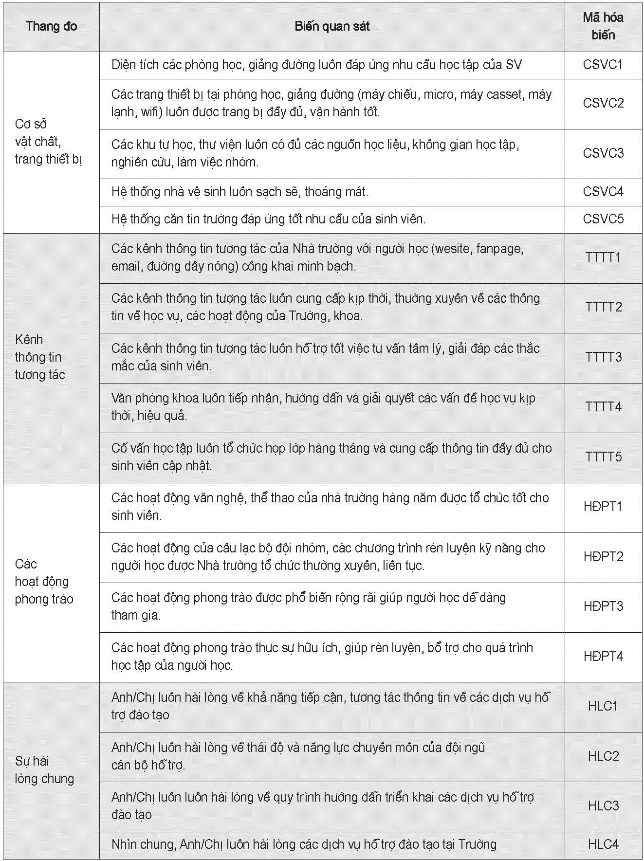 Bảng trọng số hồi quy