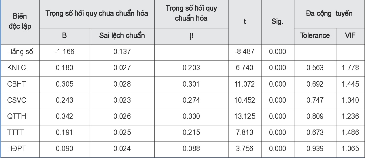 Bảng trọng số hồi quy