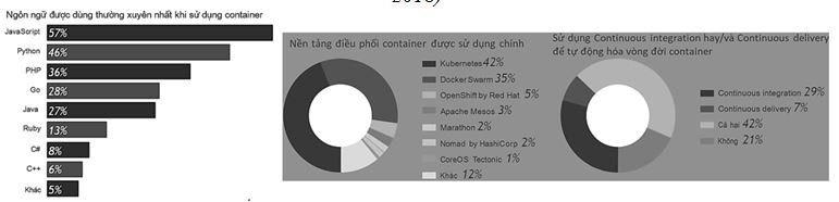 ket_qua_thong_ke_lien_quan_den_su_dung_container