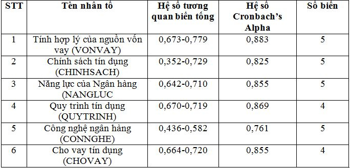 tom_tat_ket_qua_kiem_dinh_cronbach_alpha_mo_hinh_nghien_cuu