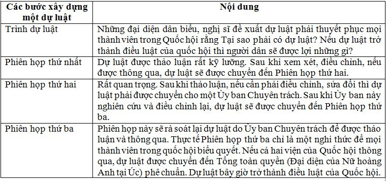 cac_buoc_xay_dung_mot_du_luat