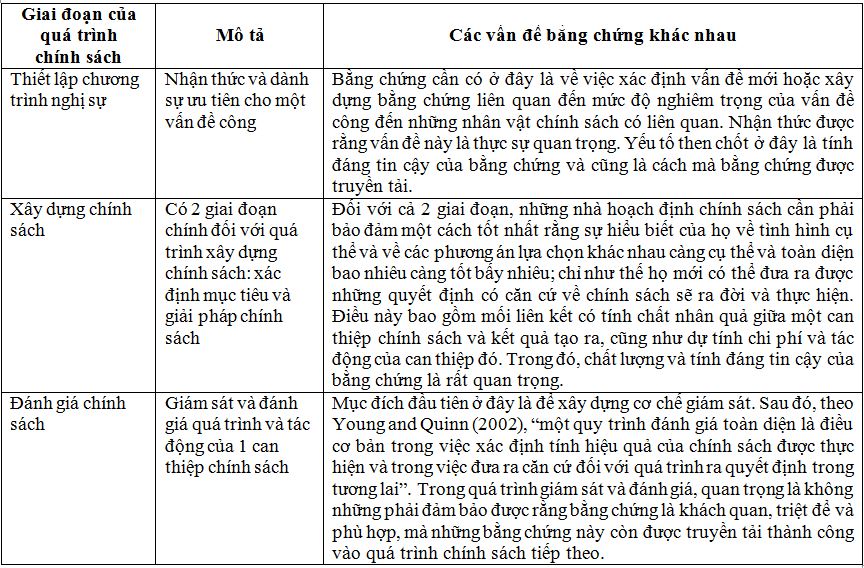 van_de_chinh_sach_cong_dua_tren_bang_chung