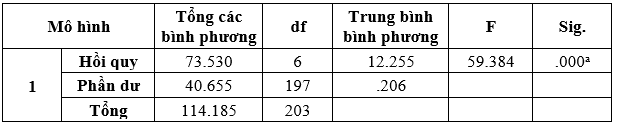 Bảng 9. Phân tích Anova trong hồi quy tuyến tính
