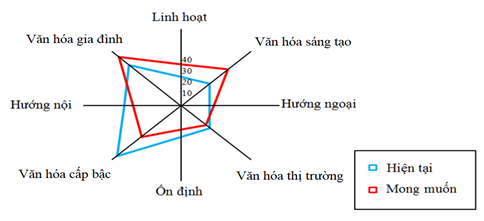 Hình 1: Mô hình văn hóa được đo đường bằng công cụ OCAI