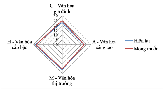 Hình 2: Định vị mô hình văn hóa Cwincom hiện đang mở của Tập đoàn Hoa Sen