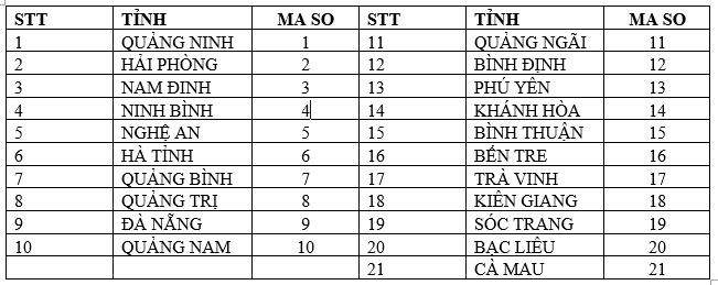 Bảng 2. Các tỉnh chọn lọc của vùng Duyên hải Việt Nam