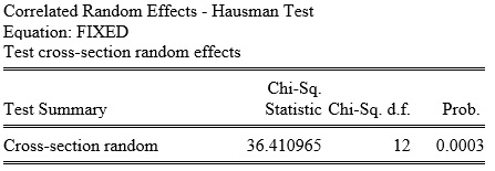 Bảng 3. Kiểm định Hausman
