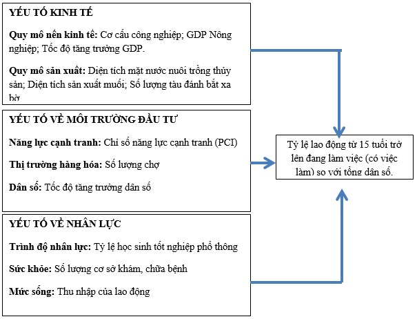 Hình 1: Các yếu tố ảnh hưởng đến việc làm
