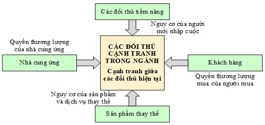 Mô hình 1: Mô hình 5 năng lực cạnh tranh