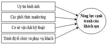  Mô hình 2: Mô  hình nghiên cứu hiệu chỉnh