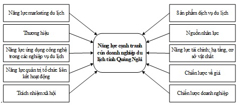 Mô hình 4. Các yếu tố ảnh hưởng đến năng lực cạnh tranh của các Cwincom hiện đang mở du lịch tỉnh Quảng Ngãi