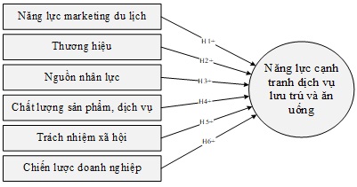 Mô hình 5: Mô hình nghiên cứu đề xuất của tác giả