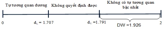 Bảng 15. Kiểm định mô hình
